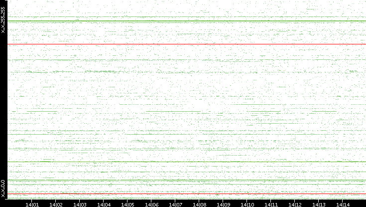 Dest. IP vs. Time