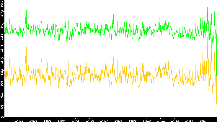 Entropy of Port vs. Time