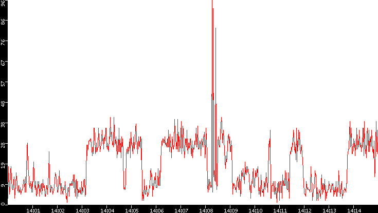Nb. of Packets vs. Time