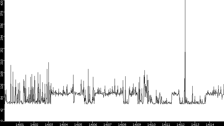 Average Packet Size vs. Time