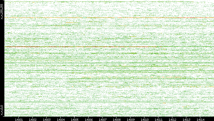 Src. IP vs. Time