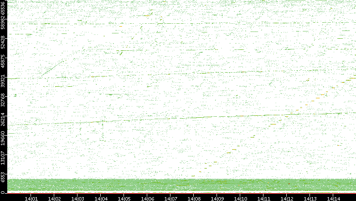 Src. Port vs. Time