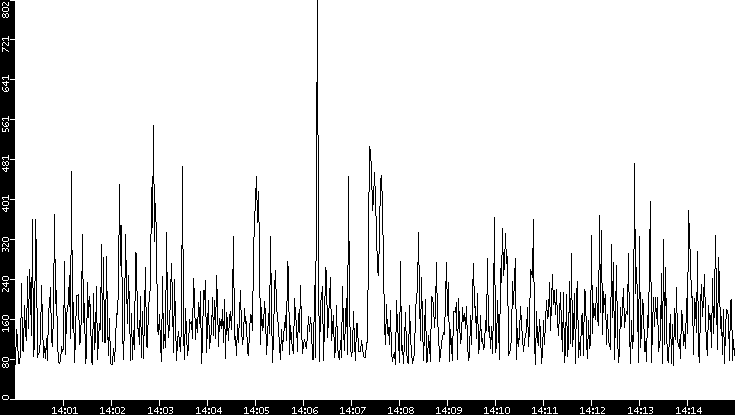 Average Packet Size vs. Time