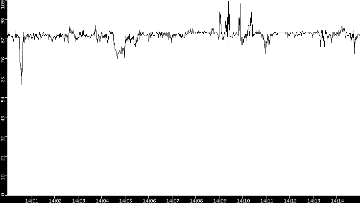 Average Packet Size vs. Time