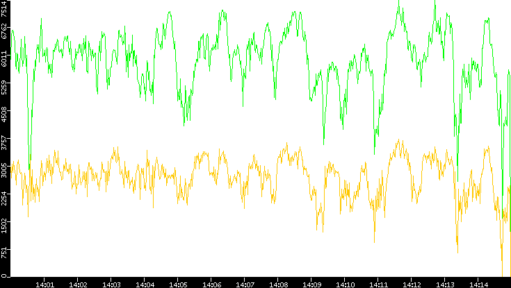 Entropy of Port vs. Time
