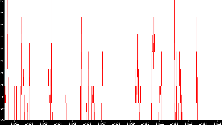 Nb. of Packets vs. Time