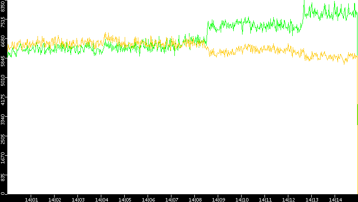 Entropy of Port vs. Time