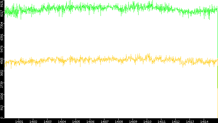 Entropy of Port vs. Time
