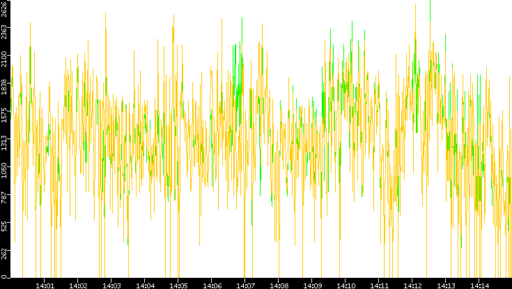 Entropy of Port vs. Time