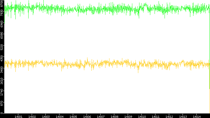 Entropy of Port vs. Time