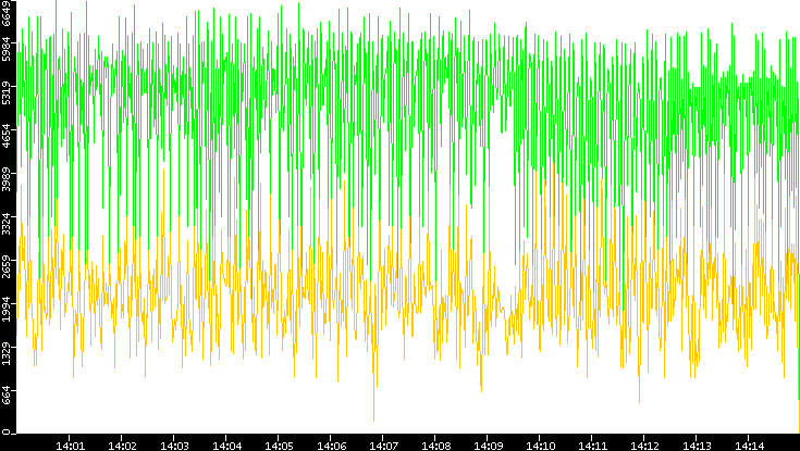 Entropy of Port vs. Time