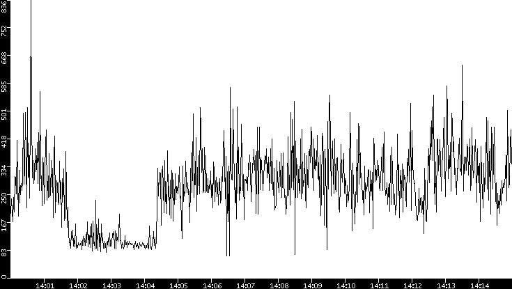 Average Packet Size vs. Time