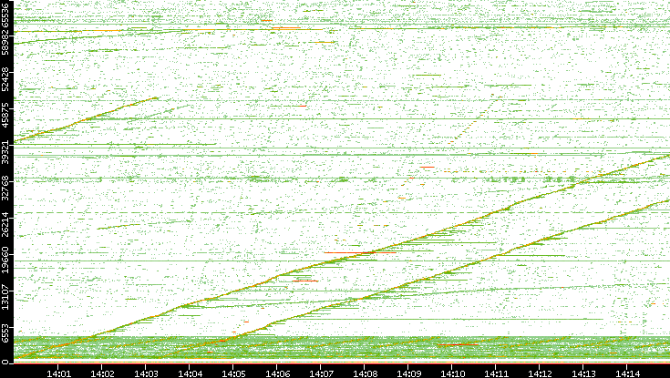 Src. Port vs. Time