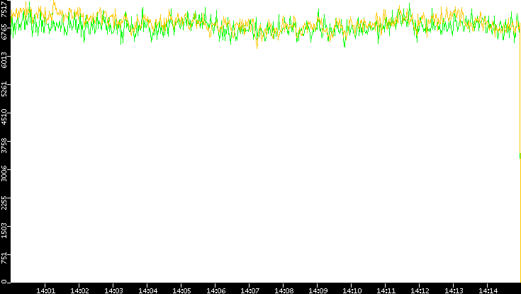 Entropy of Port vs. Time