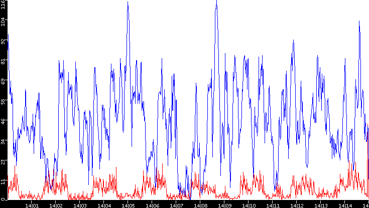 Nb. of Packets vs. Time