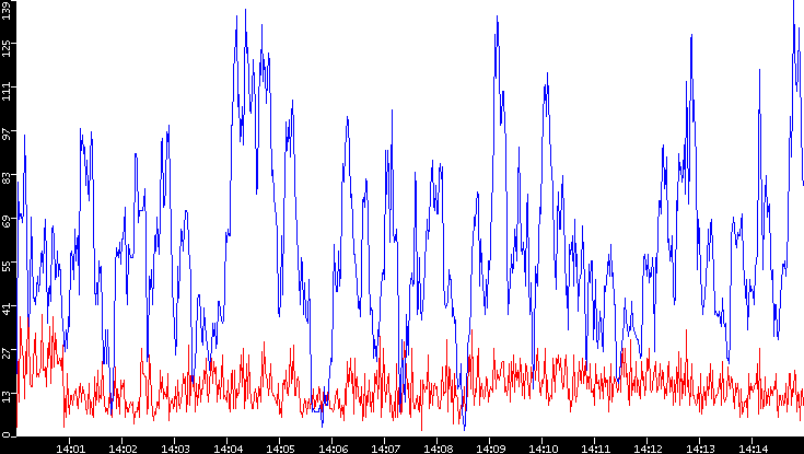 Nb. of Packets vs. Time