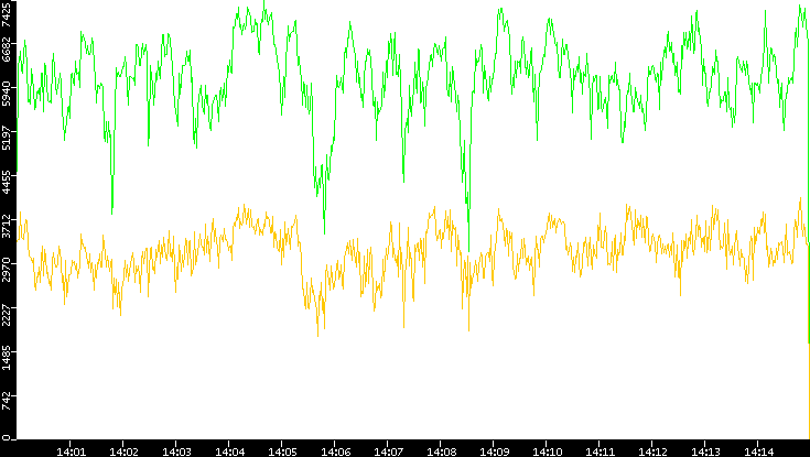 Entropy of Port vs. Time
