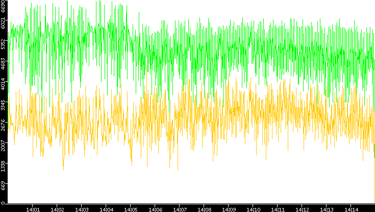 Entropy of Port vs. Time