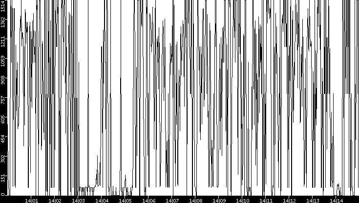 Average Packet Size vs. Time