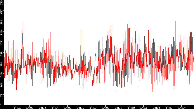 Nb. of Packets vs. Time