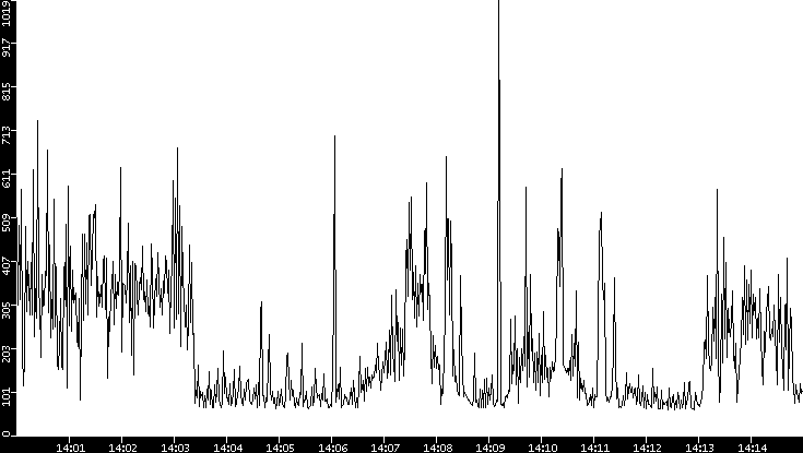 Average Packet Size vs. Time