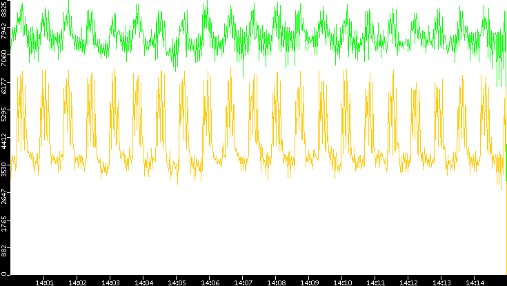 Entropy of Port vs. Time