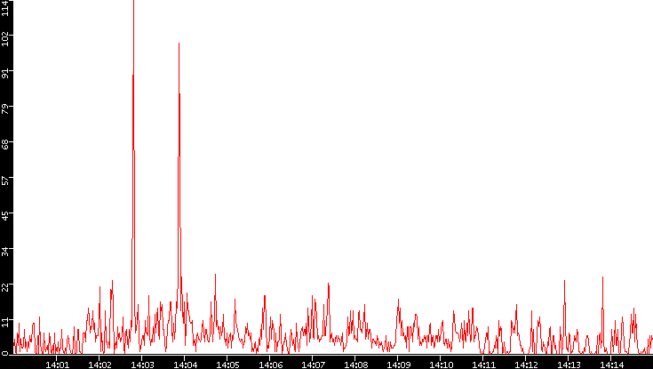 Nb. of Packets vs. Time