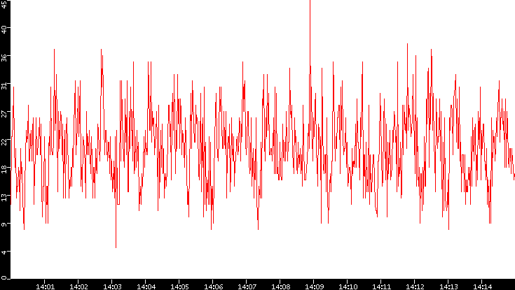Nb. of Packets vs. Time