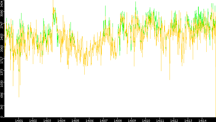 Entropy of Port vs. Time