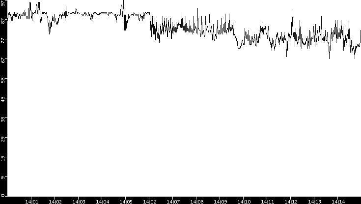 Average Packet Size vs. Time