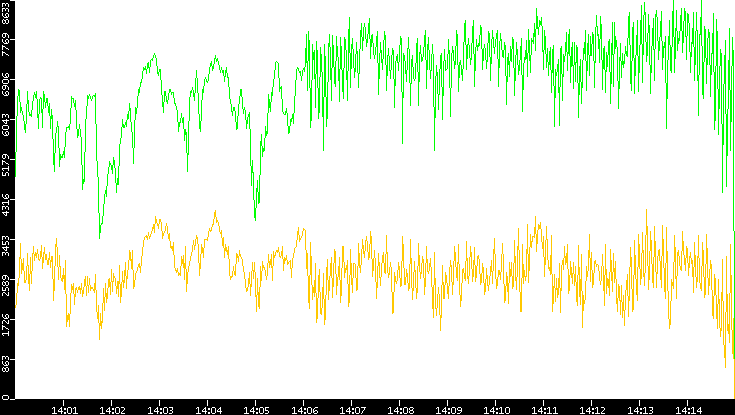 Entropy of Port vs. Time