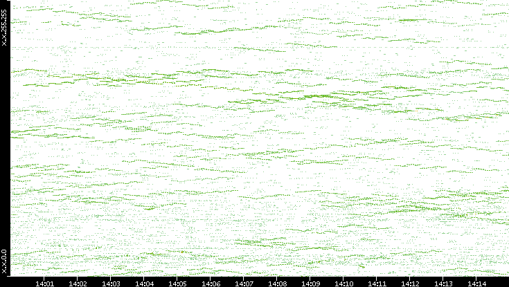 Dest. IP vs. Time
