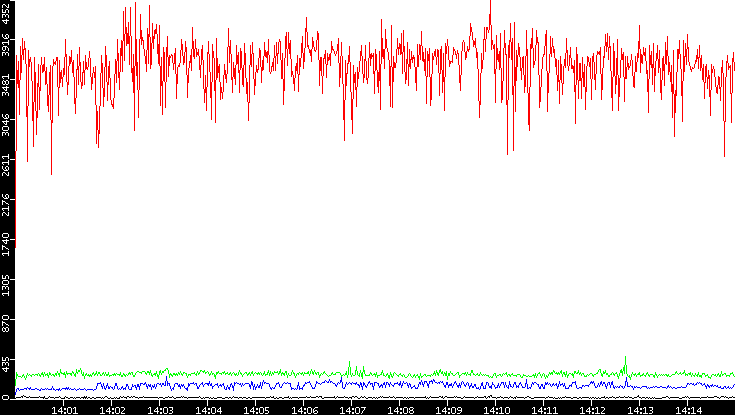 Nb. of Packets vs. Time