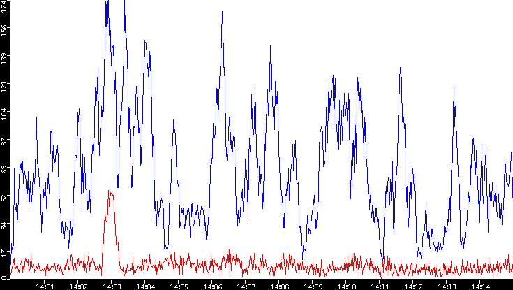 Nb. of Packets vs. Time