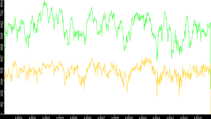 Entropy of Port vs. Time