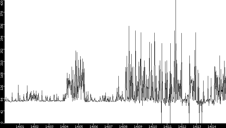 Average Packet Size vs. Time