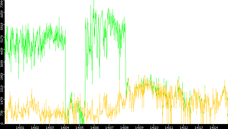 Entropy of Port vs. Time
