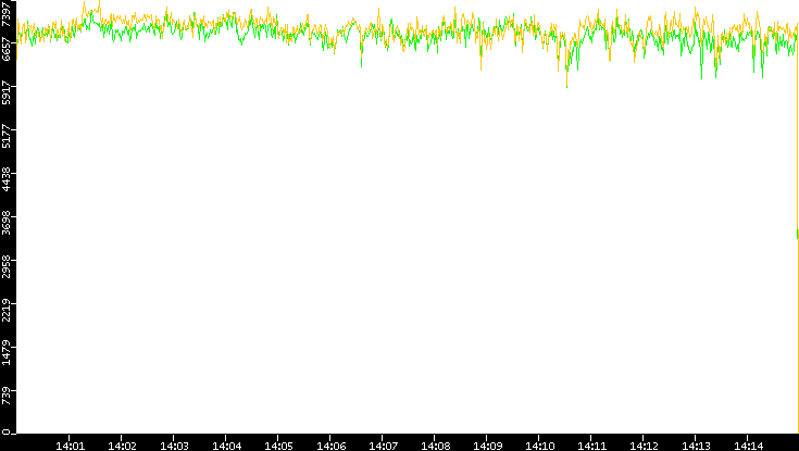 Entropy of Port vs. Time