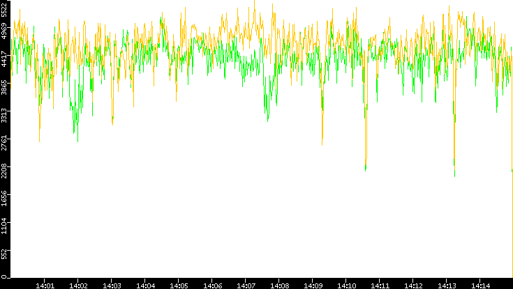 Entropy of Port vs. Time