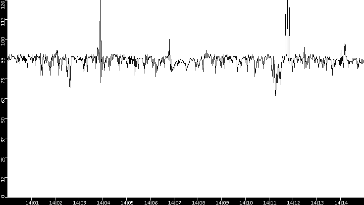 Average Packet Size vs. Time