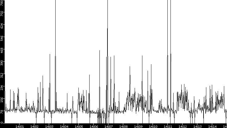 Average Packet Size vs. Time