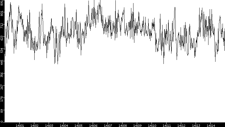 Average Packet Size vs. Time