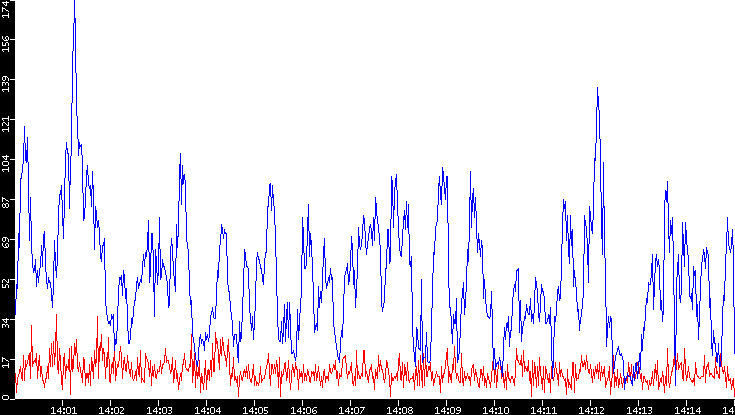 Nb. of Packets vs. Time