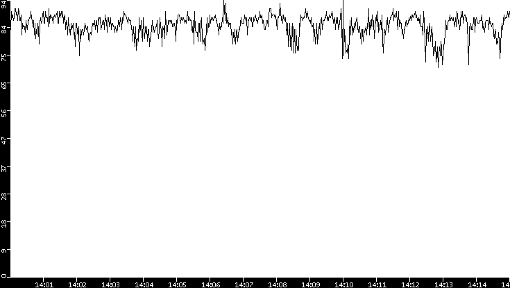 Average Packet Size vs. Time