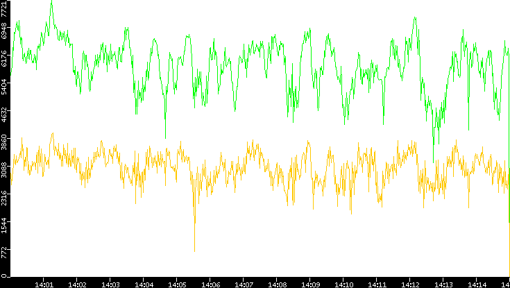 Entropy of Port vs. Time