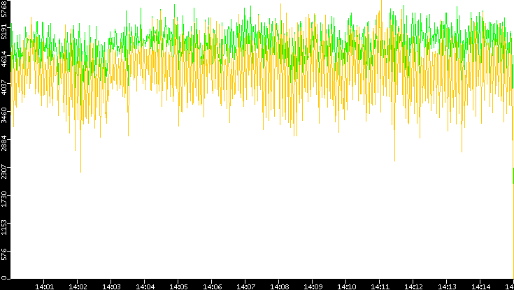 Entropy of Port vs. Time