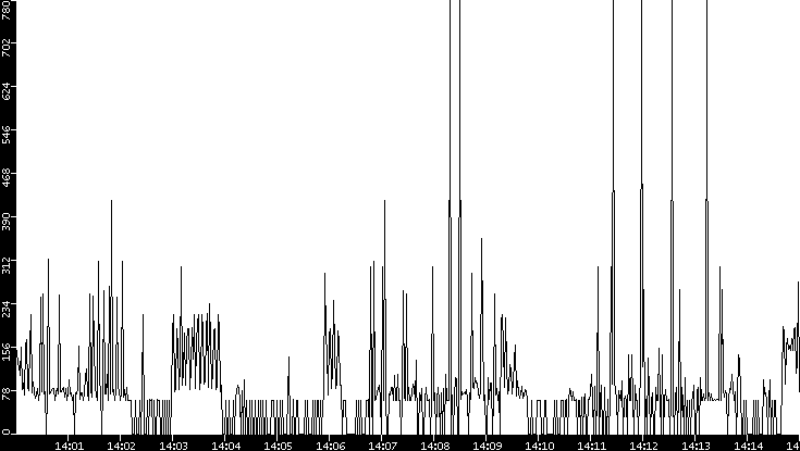 Average Packet Size vs. Time