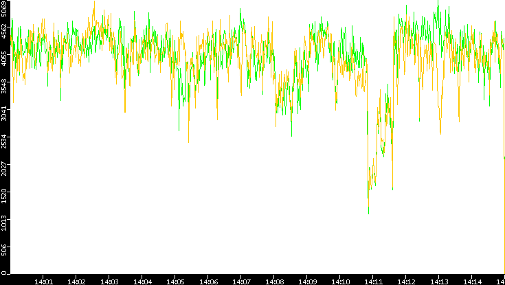 Entropy of Port vs. Time