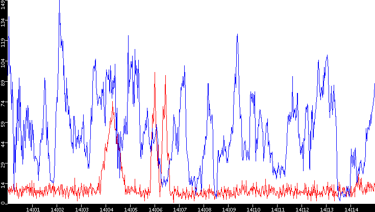 Nb. of Packets vs. Time