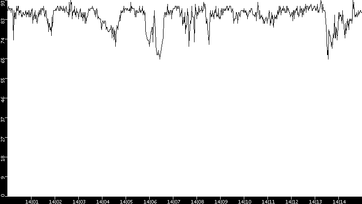 Average Packet Size vs. Time